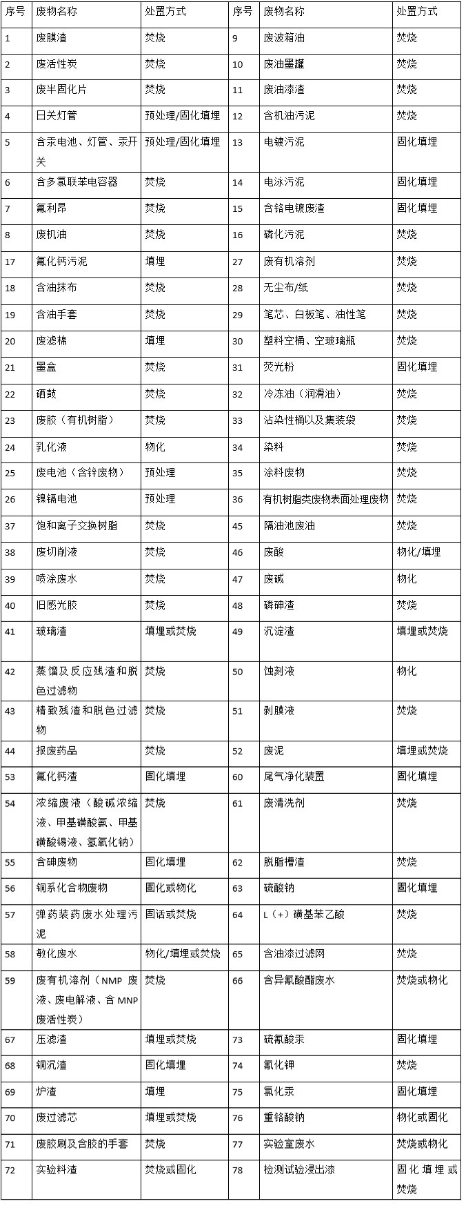 婁底市浩天環(huán)?？萍加邢薰?婁底危險(xiǎn)廢物經(jīng)營(yíng),環(huán)保技術(shù)開發(fā)及咨詢推廣,環(huán)境設(shè)施建設(shè),危險(xiǎn)廢物運(yùn)營(yíng)管理